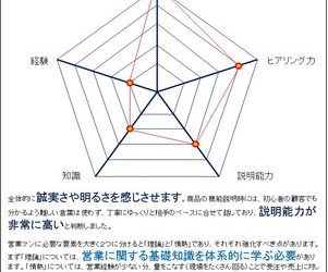 営業力の構成要素