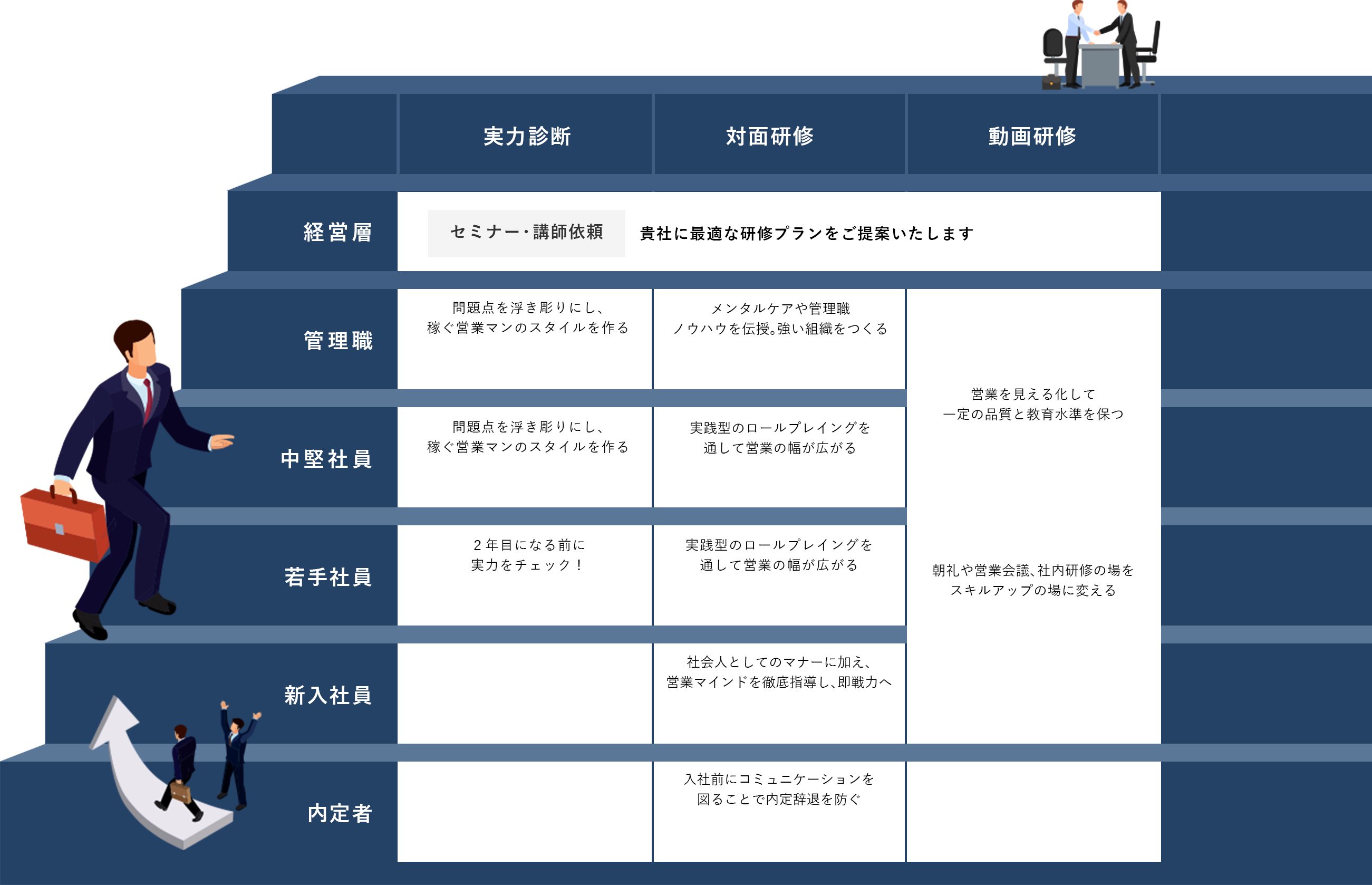 画像：出世する様子を、スーツ姿の男性が、階段を一段ずつ上がっていくイメージで例えています。1段目、内定者。体験型の内容、入社前にコミュニケーションを図ることで内定事態を防ぐ、内定者研修。階段の2段目、新入社員。体験型の内容、社会人としてのマナーに加え、営業マインドを徹底指導し、即戦力へ。新入社員研修。階段の3段目、入社1年目。実力診断では、２年目になる前に実力をチェック！体験型では、実践型のロールプライングを通して営業の幅を広げる、熱・考・動クラブ。階段の4段目、中堅社員。実力診断では、問題を浮き彫りにし、稼ぐ営業パーソンのスタイルを作る、営業模試。体験型では、実践型ロールプレイングを通して営業の幅が広がる。階段の5段目は、管理職。実力診断では、問題を浮き彫りにし、稼ぐ営業パーソンのスタイルを作る。体験型では、メンタルケアや管理職ノウハウを伝授。強い組織をつくる。階段の第2段、新入社員から管理職まで、継続学習に置いて、営業を見える化して一定の品質と教育水準を保つ、マナビー（動画営業マニュアル）。もう一つ、継続学習において、朝礼や営業会議、社内研修の場をスキルアップの場に変える、営・会・話。階段の6段目、経営者。実力診断、体験型、継続学習共にセミナー講師依頼。貴社に最適な研修プランをご提供いたします。実例を見る。
