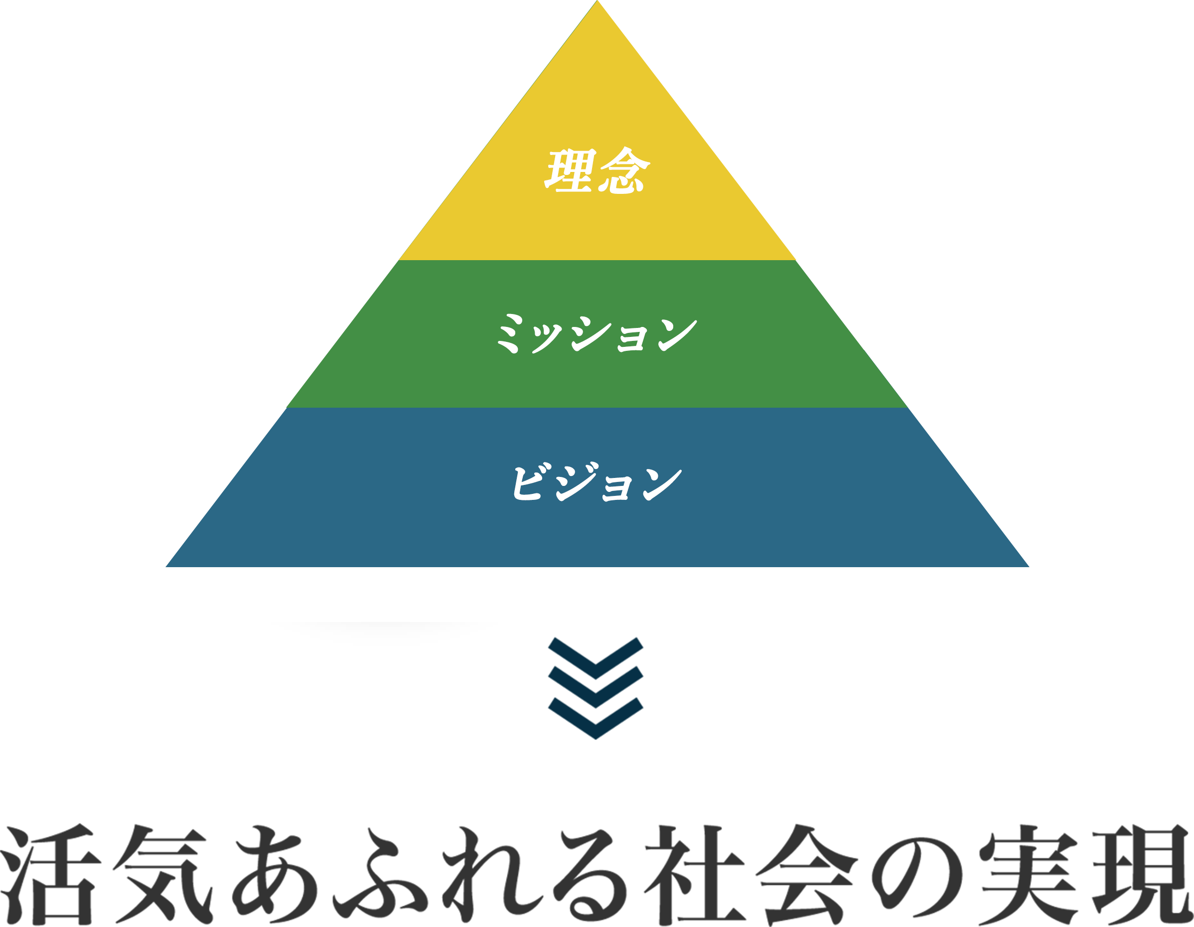 画像：理念・ミッション・ビジョンの3つを表した