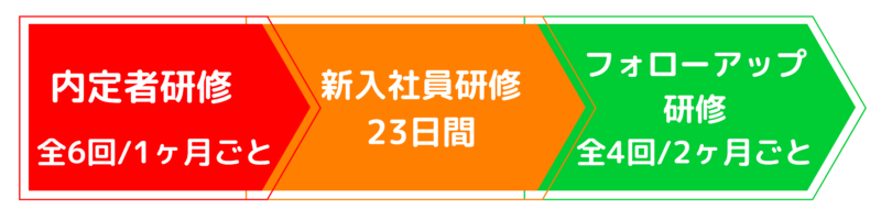 新入社員営業研修－伴走型で１年半サポート－ | 新入社員研修で頼れる