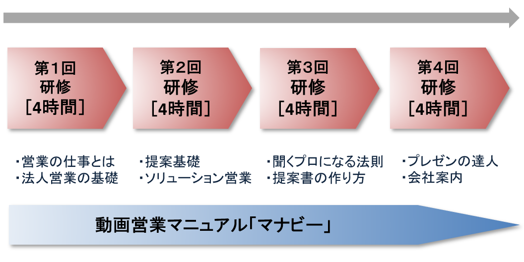 営業基礎力醸成プログラム